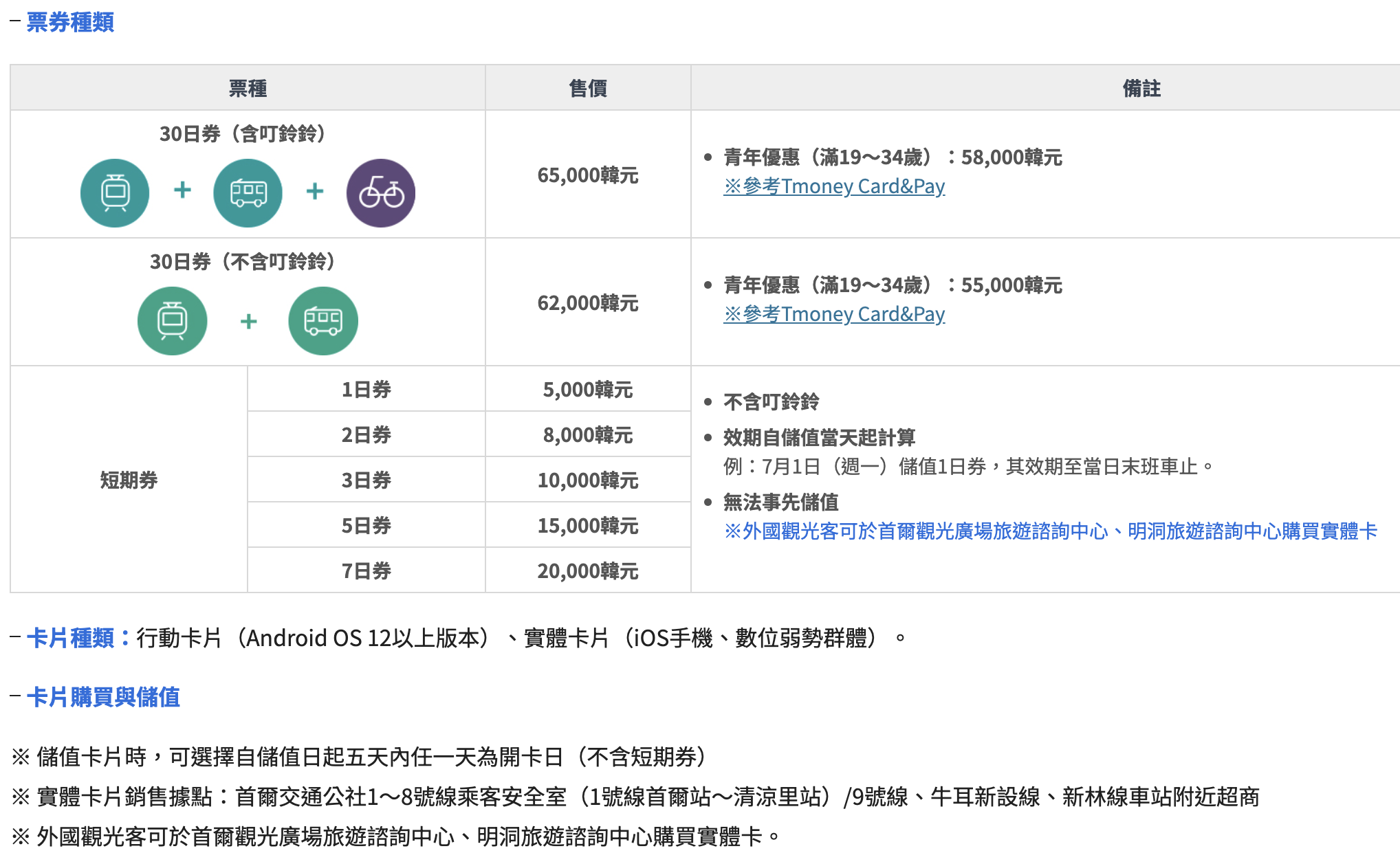 首爾交通卡2024｜首爾氣候同行卡長短期卷介紹、韓國購買地點查詢 @GINA環球旅行生活