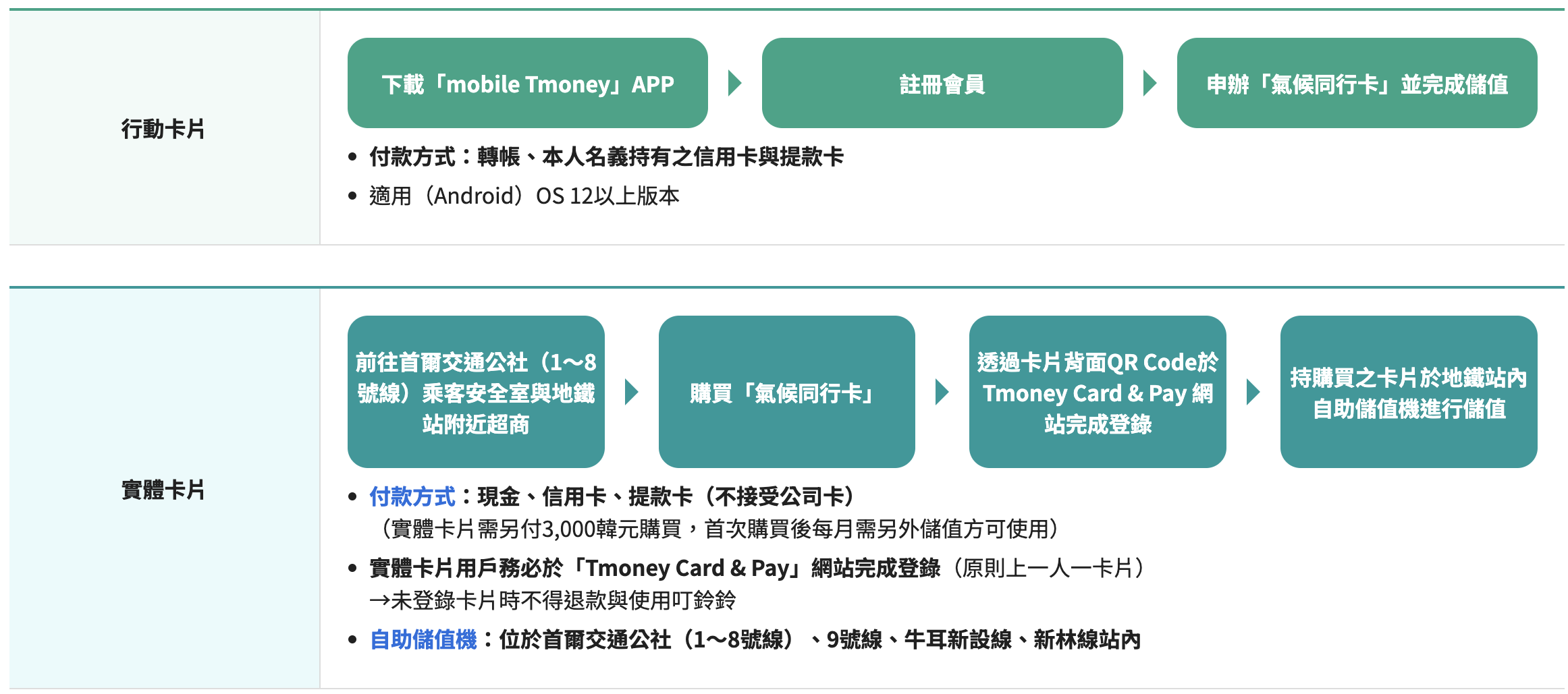 首爾交通卡2024｜首爾氣候同行卡長短期卷介紹、韓國購買地點查詢 @GINA環球旅行生活